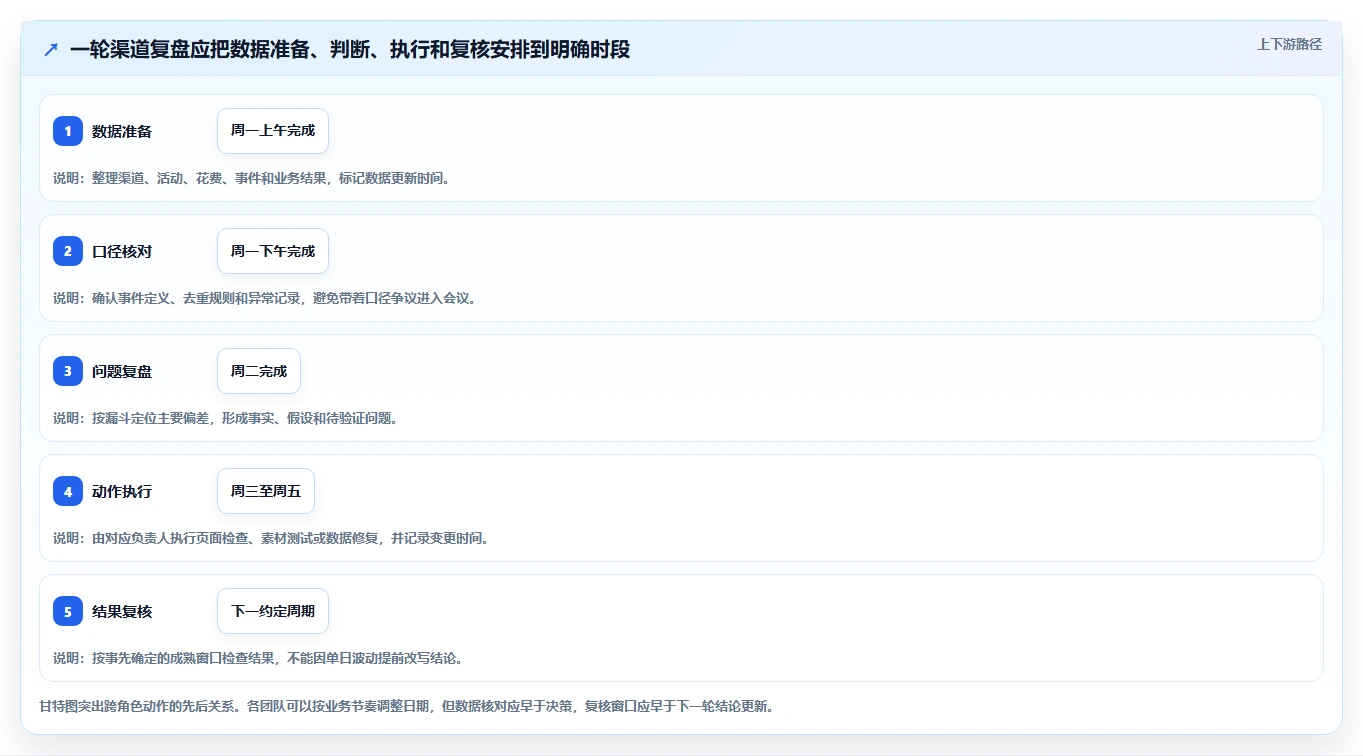 运营数据优化清单：渠道对比与流程设计的关键动作