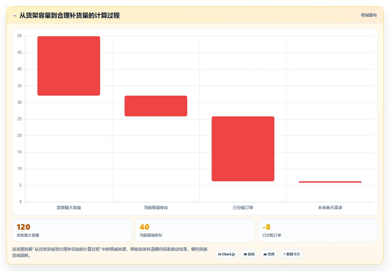 库存出入库：仓库新手自查表：上架管理最容易出现的补货凭感觉