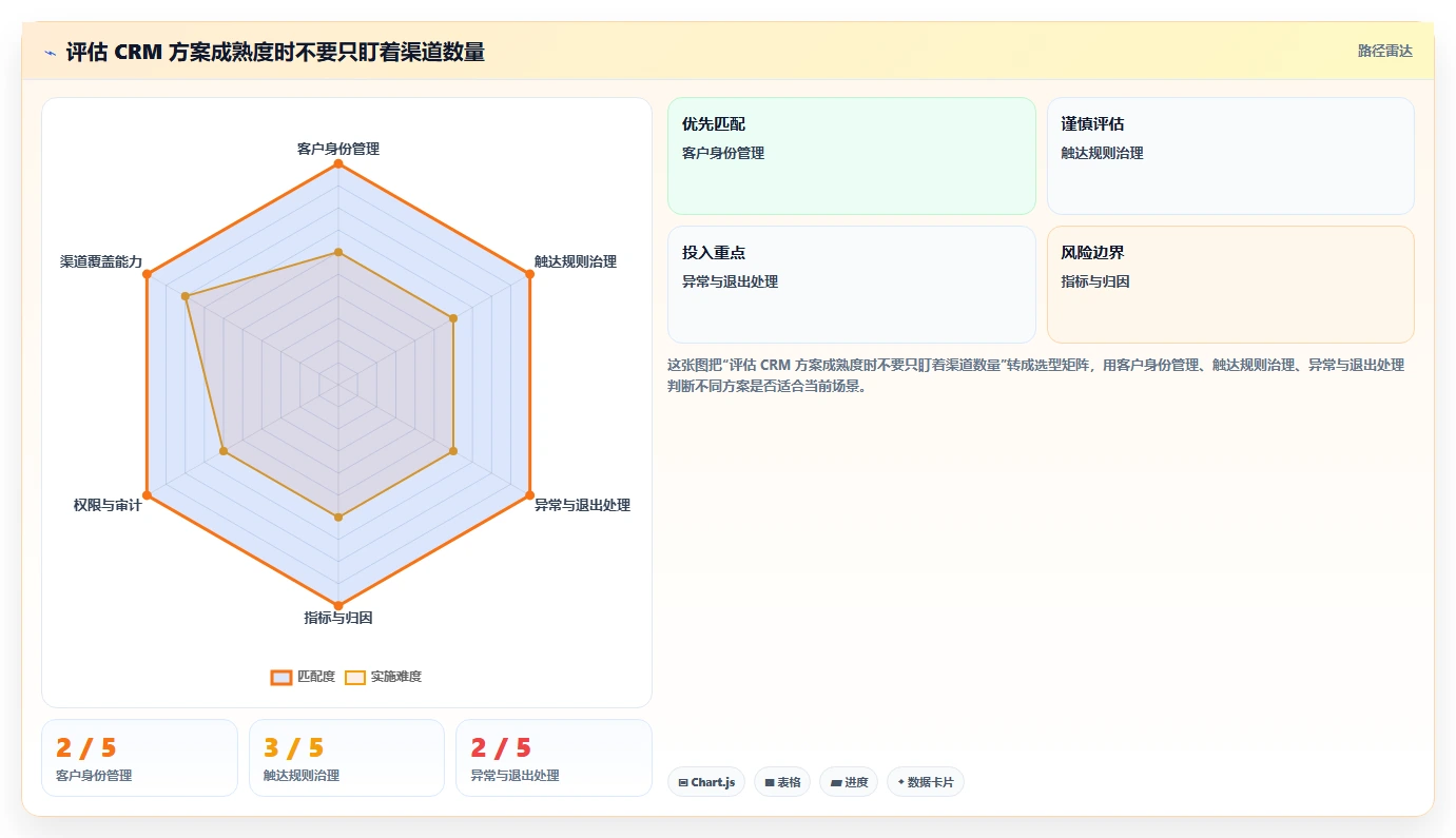 电商crm系统方案设计：私域触达场景的标准化管理怎么做