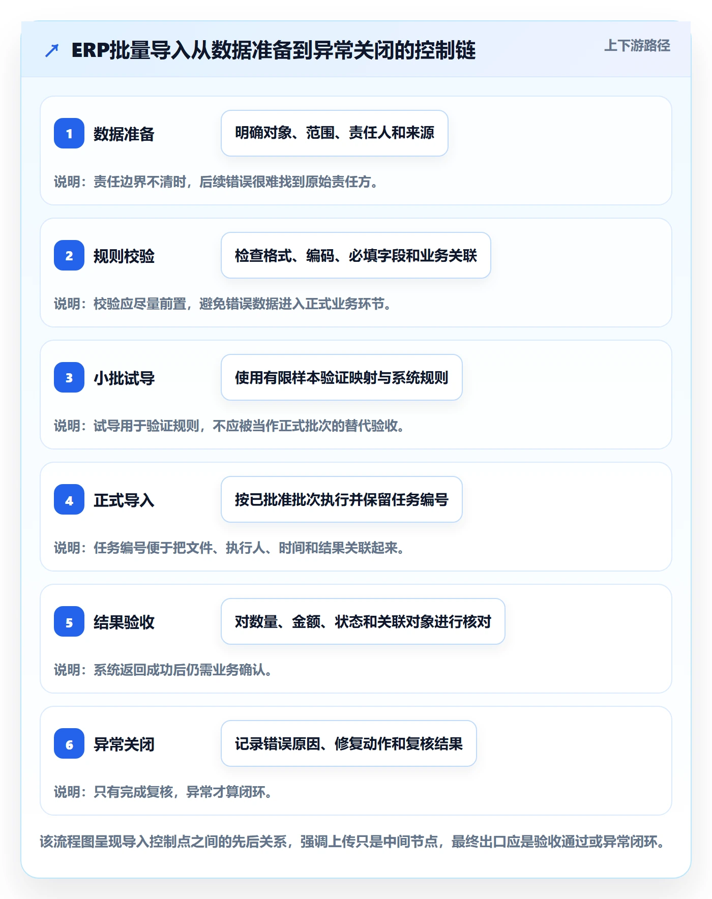 erp数据录入场景解析：批量导入中的流程设计怎么处理