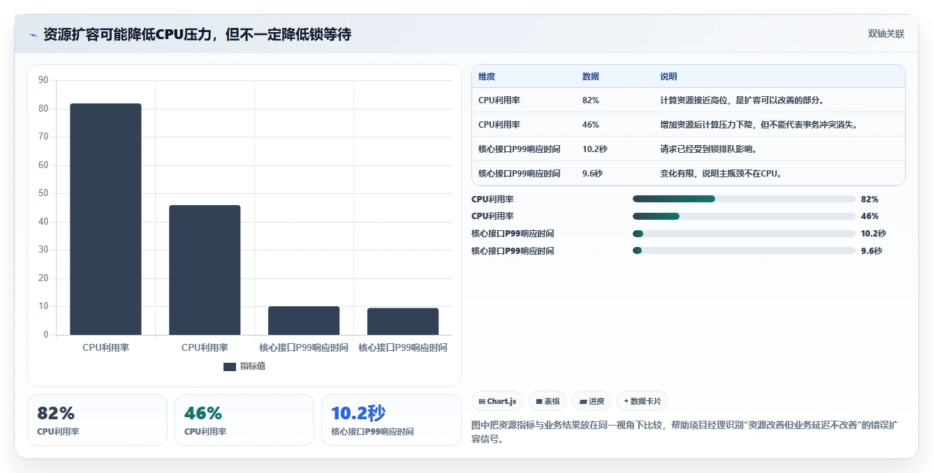 数据库存：项目经理决策指南：面对锁等待严重如何兼顾支撑业务扩展