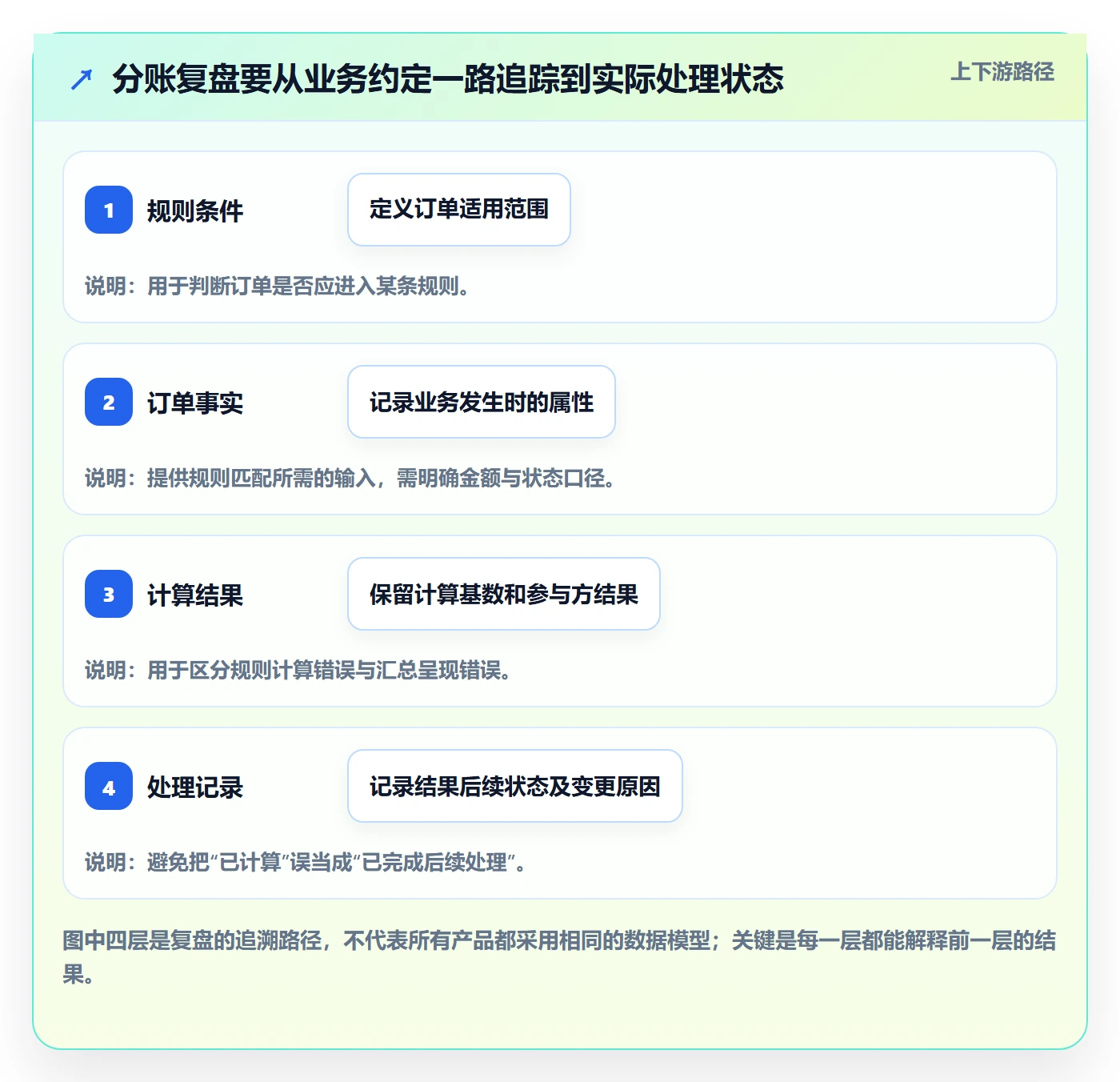 分账系统进阶课：围绕分账规则完善数据复盘