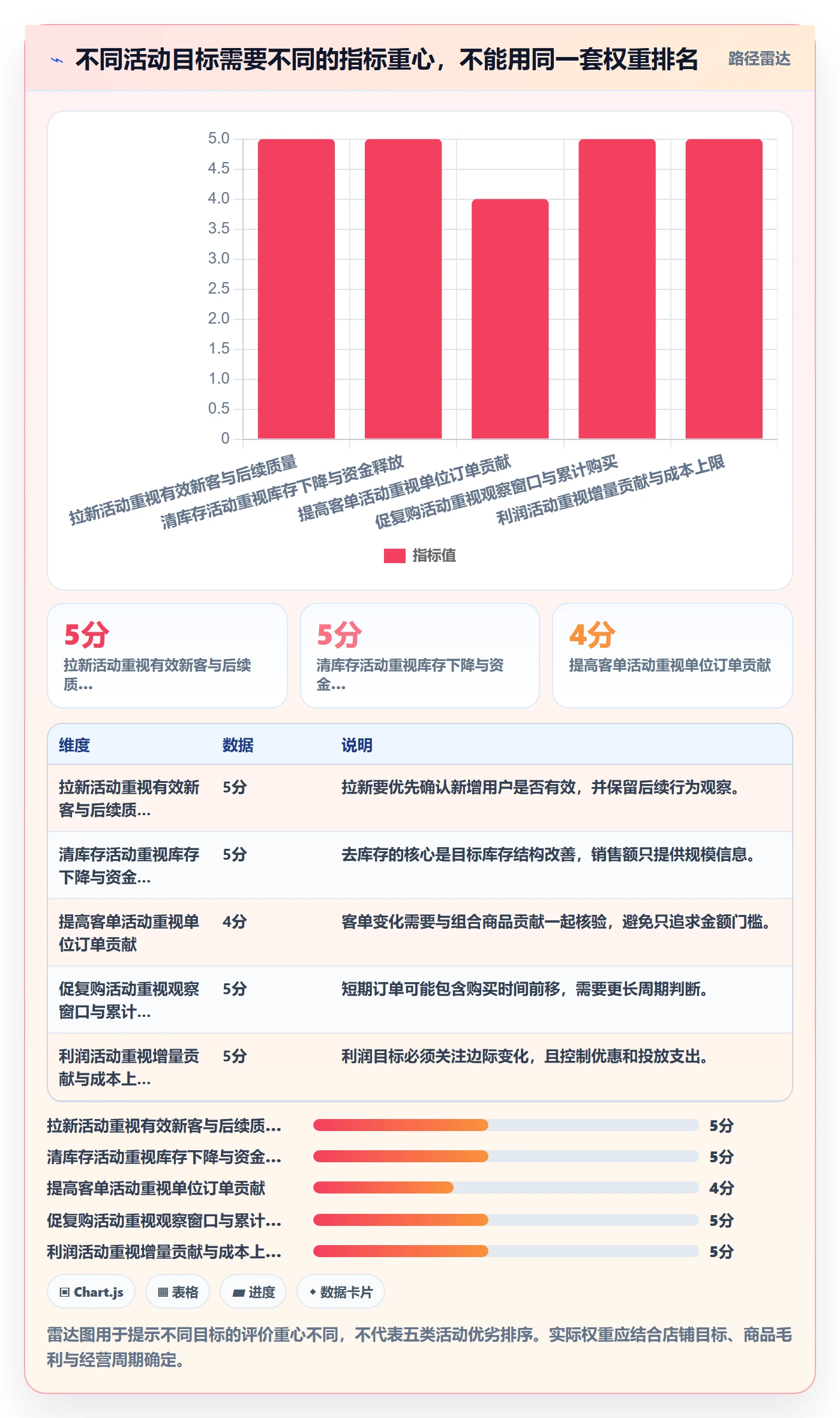 店铺运营管理决策指南：用指标体系判断活动管理方案