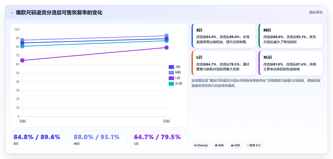 电商仓储管理：品牌零售商最佳实践：退货处理怎样稳步实现减少缺货损失