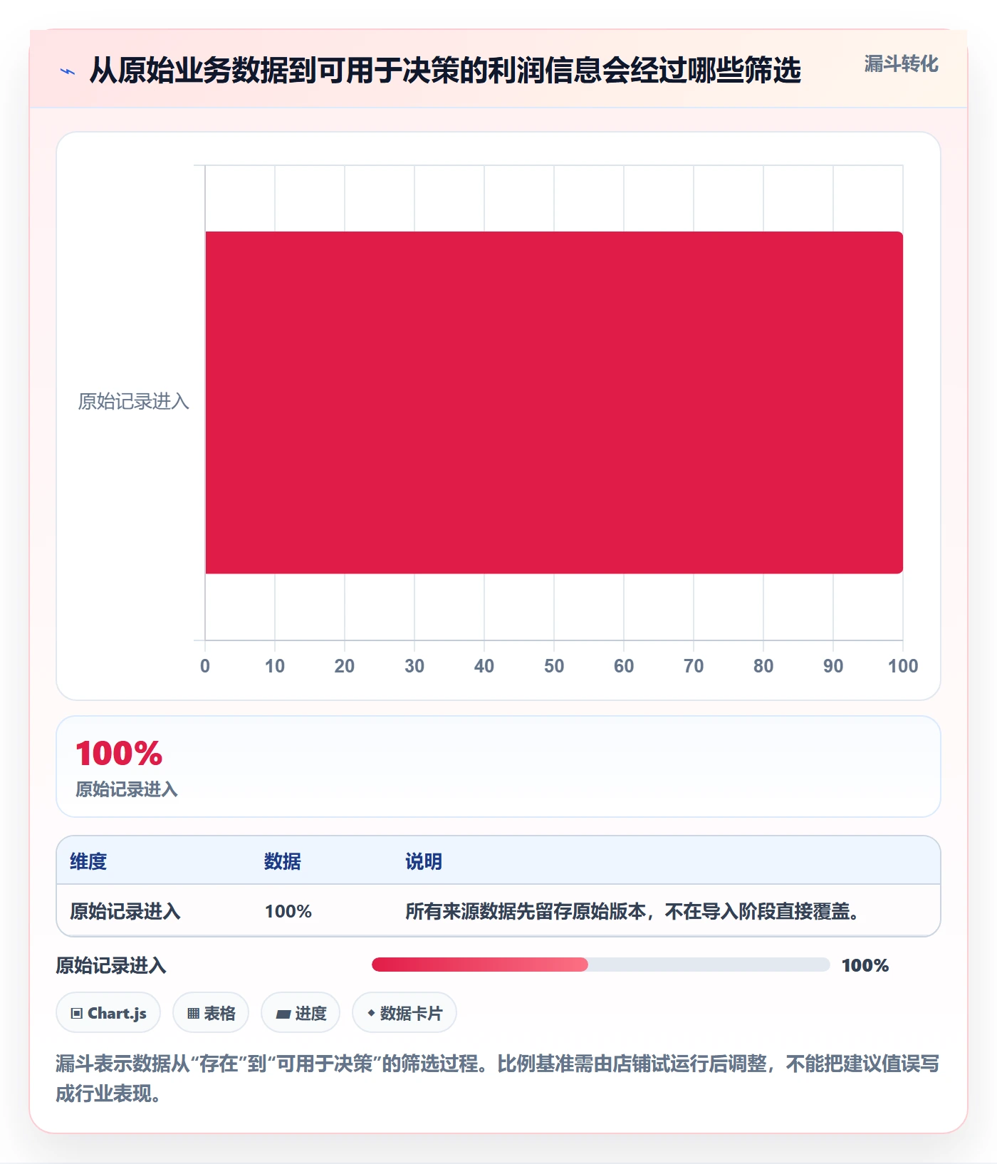 店铺运营管理落地清单：利润核算相关的标准化管理事项