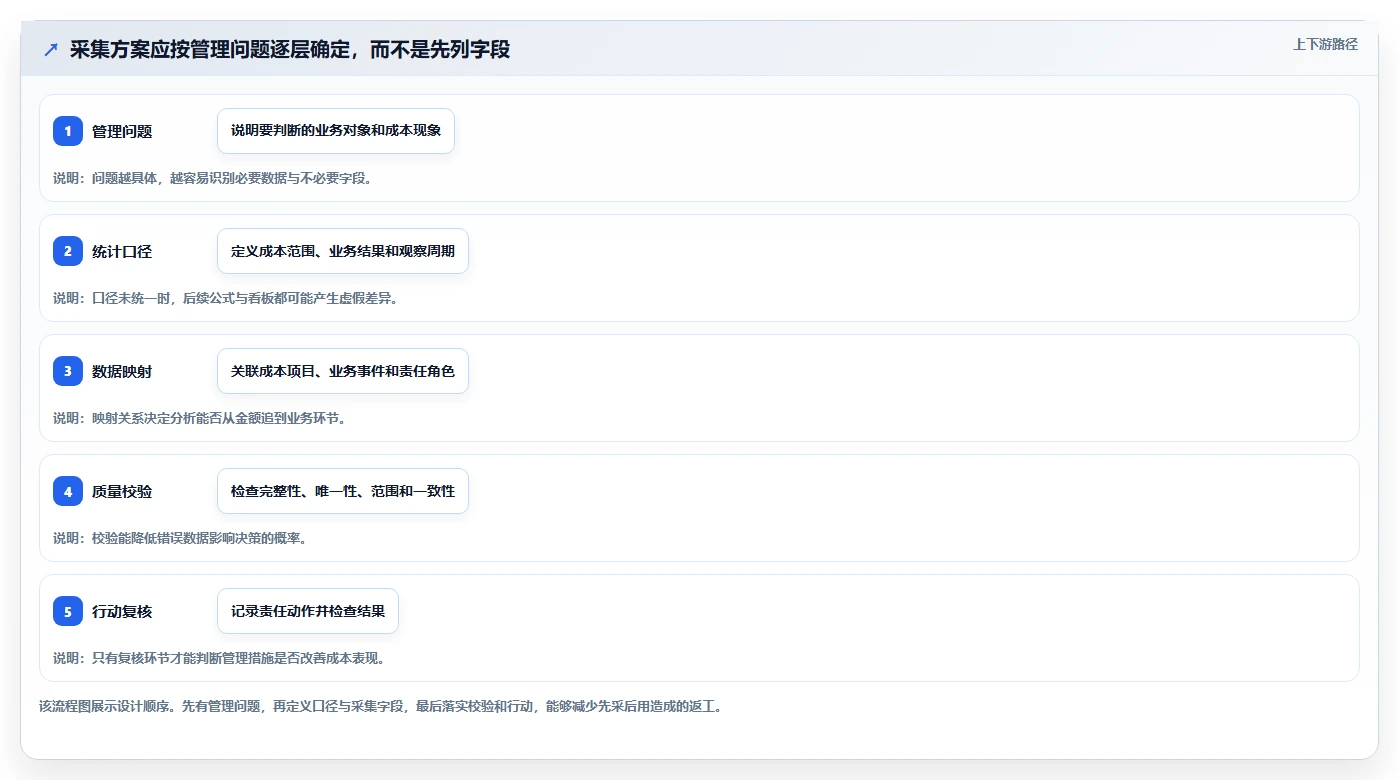 运营数据怎么管？以数据采集为核心的成本控制方案
