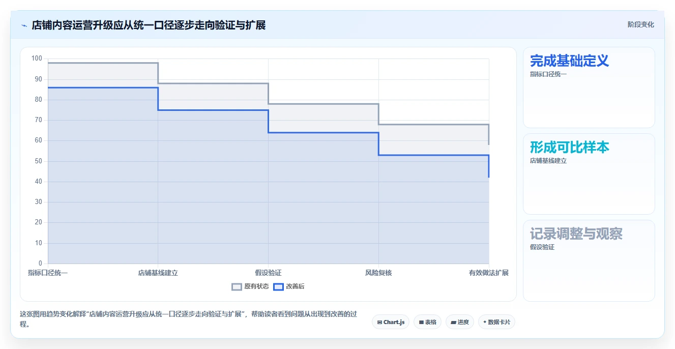 店铺运营包括哪些方面升级方案:用指标体系改善内容运营