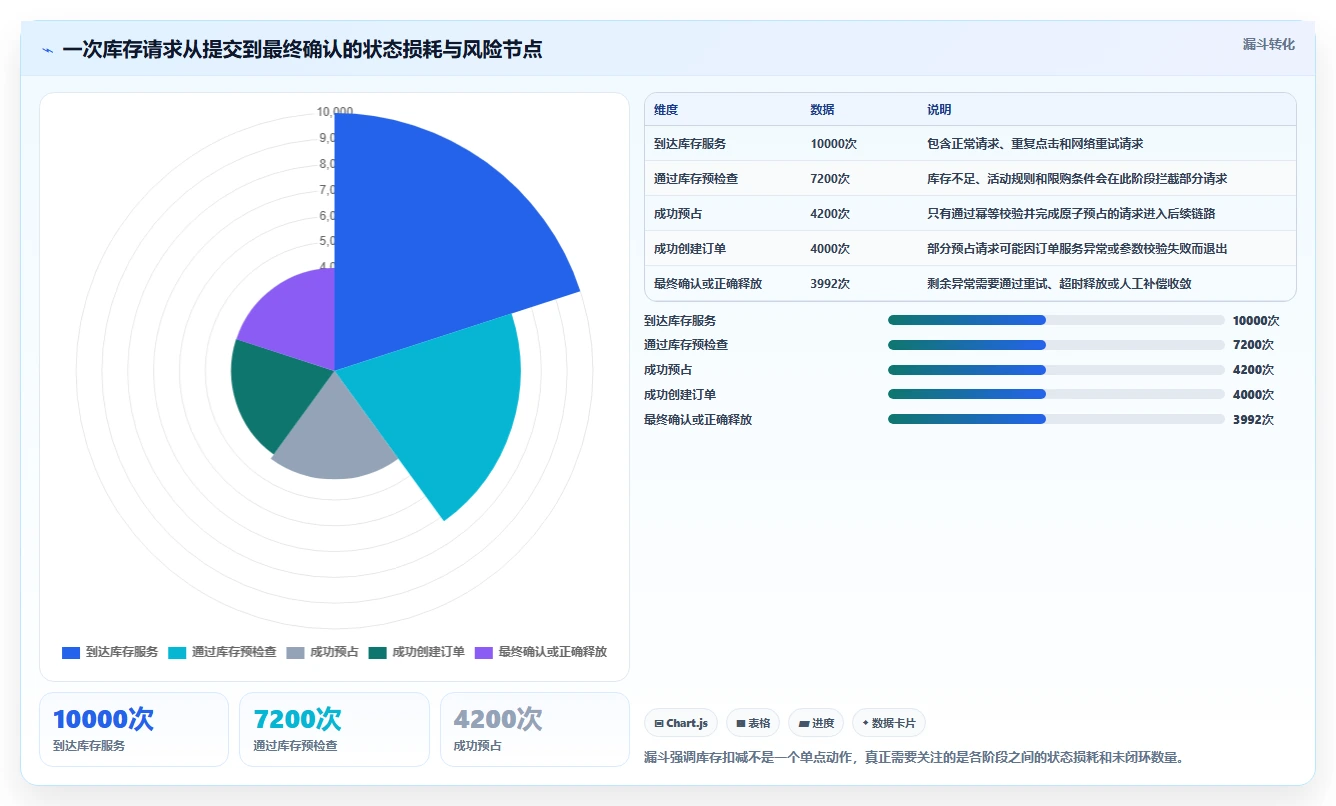 数据库存：技术负责人效率攻略：用缓存同步加快保证扣减一致性