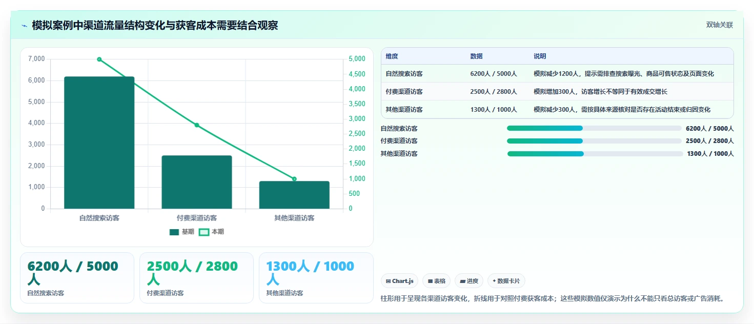 想做好电商数据运营，先掌握中小商家中的指标拆解