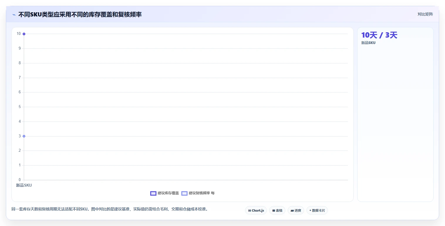 电商库存实战复盘：从补货计划验证团队协同效果