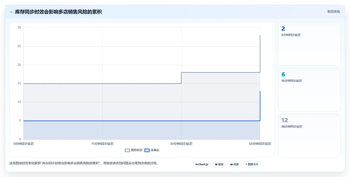 电商管理选择标准：商品管理维度如何评估多店经营
