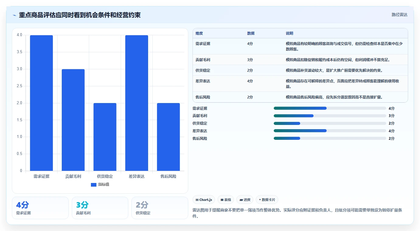 店铺运营包括哪些方面实施路径:商品运营如何完成中小商家
