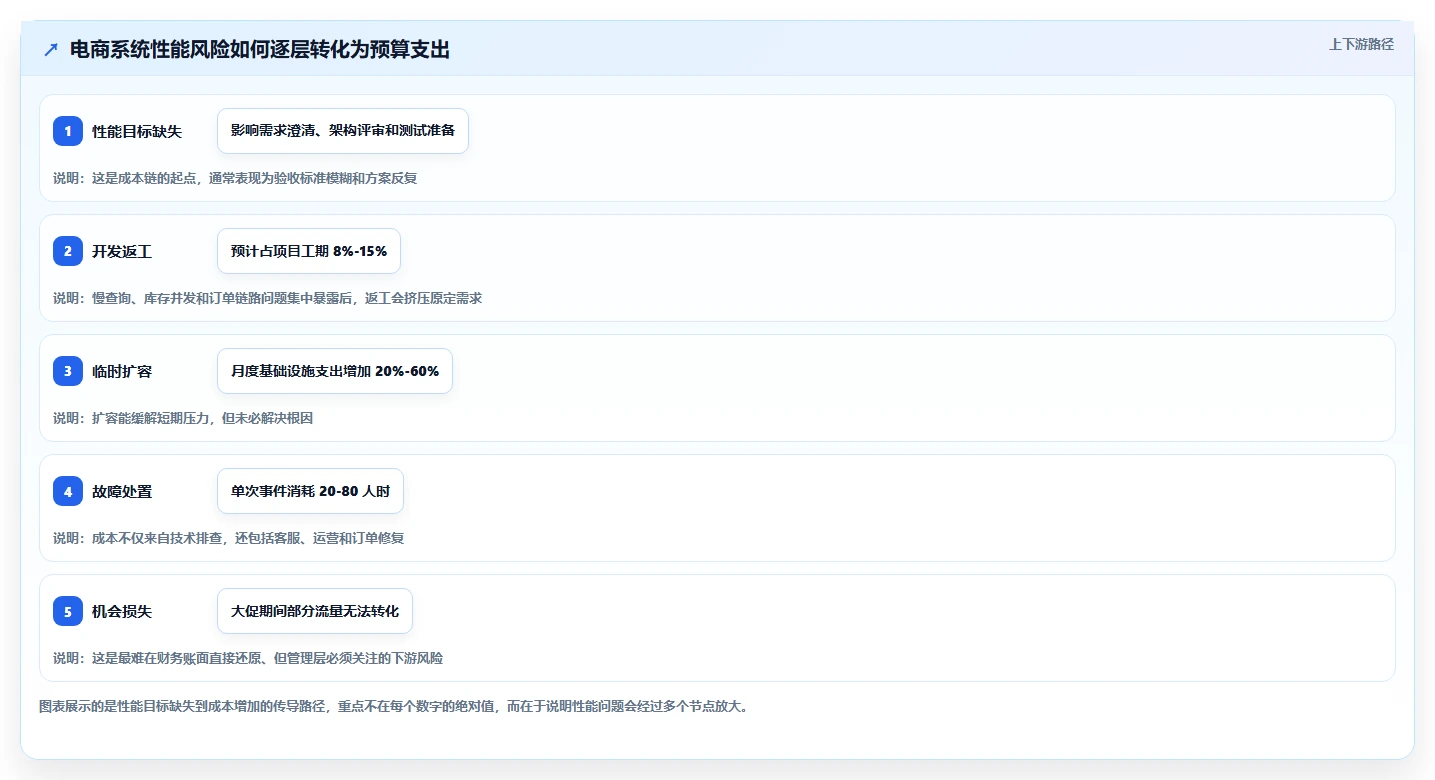 电商系统开发：企业管理层数据视角：用性能优化验证控制开发预算