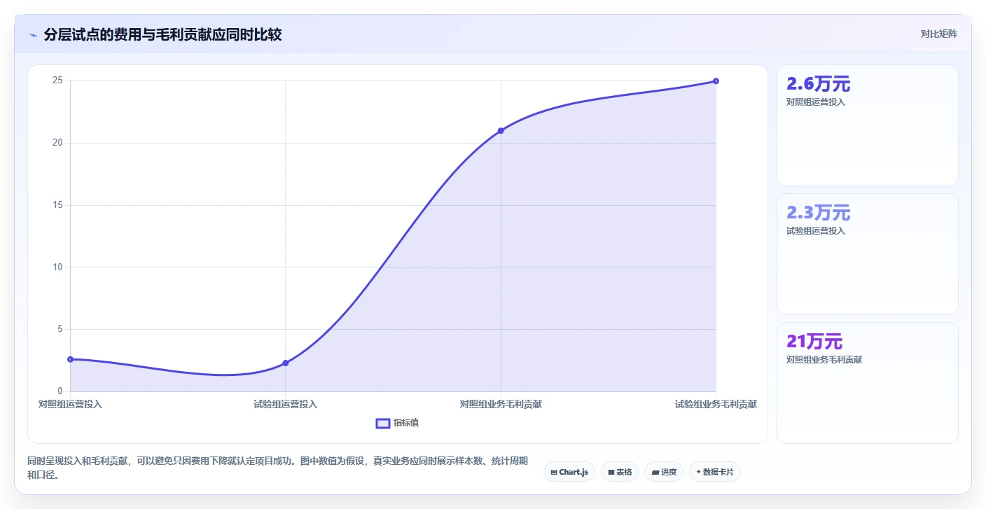 运营数据运营框架：把用户分层纳入成本控制