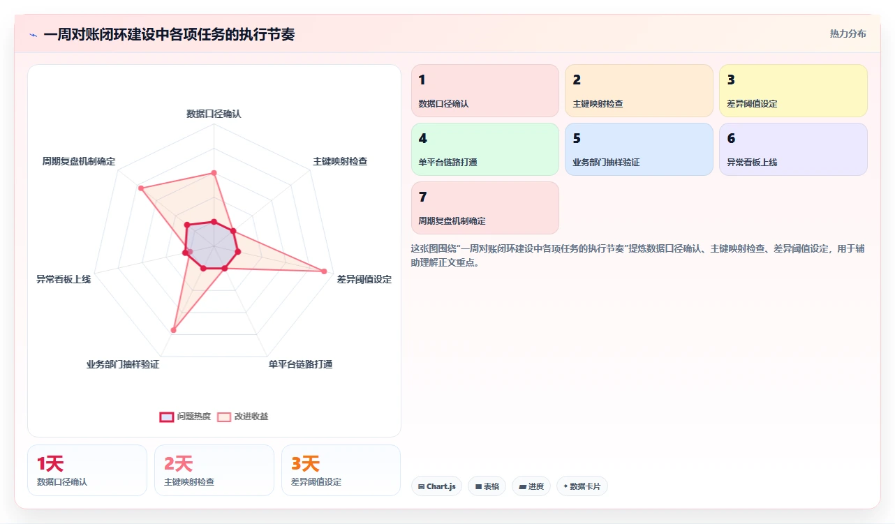 电商管理日常管理全解析：重点看懂财务对账