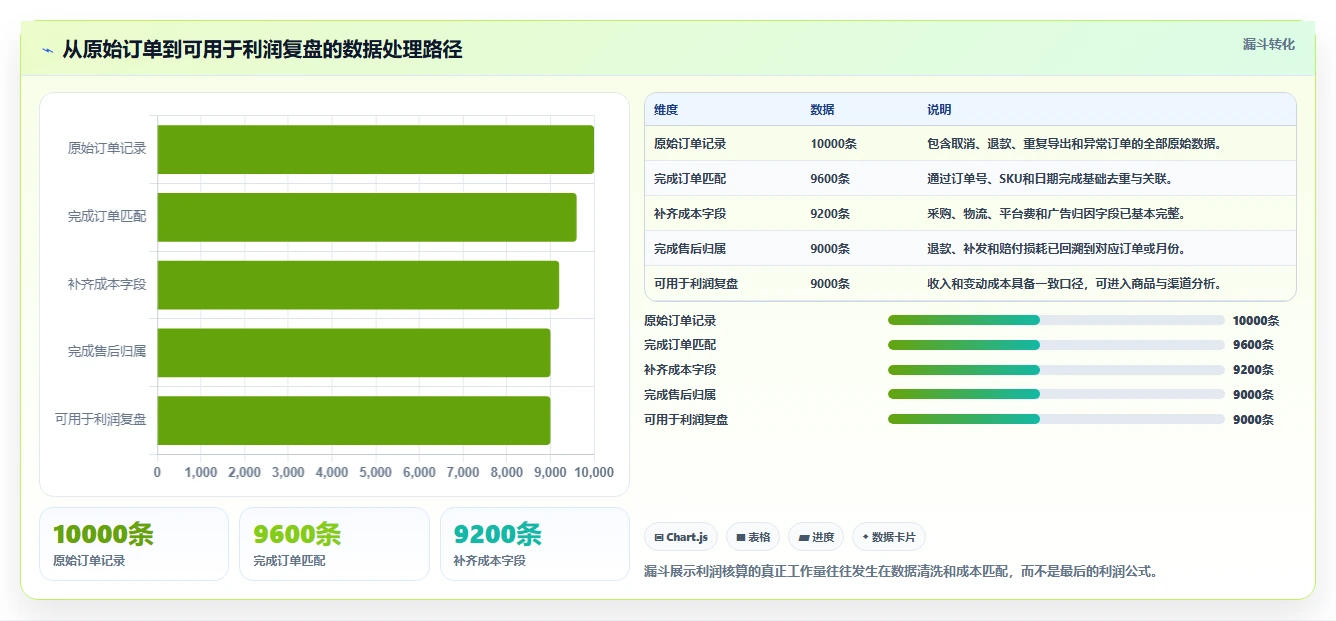 电商利润计算：电商新手基础版教程：盈亏平衡从准备到复盘