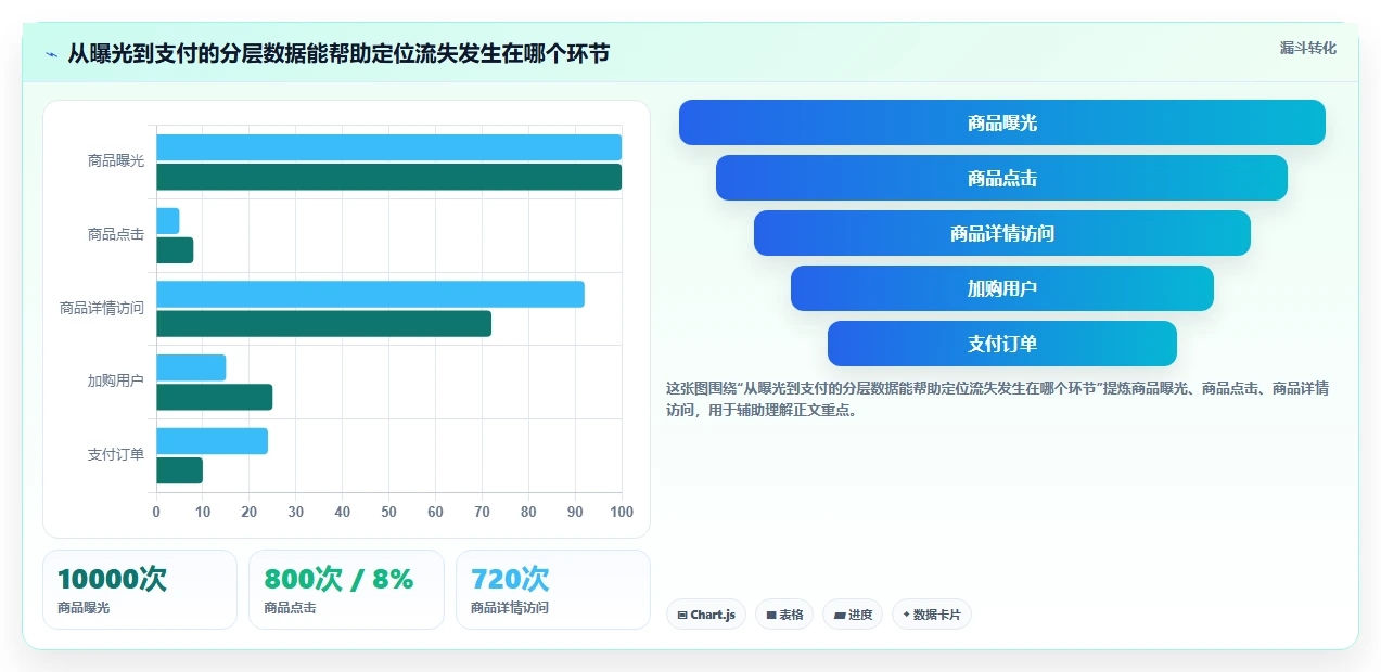 电商数据运营应用思路：围绕商品分析拆解常见误区