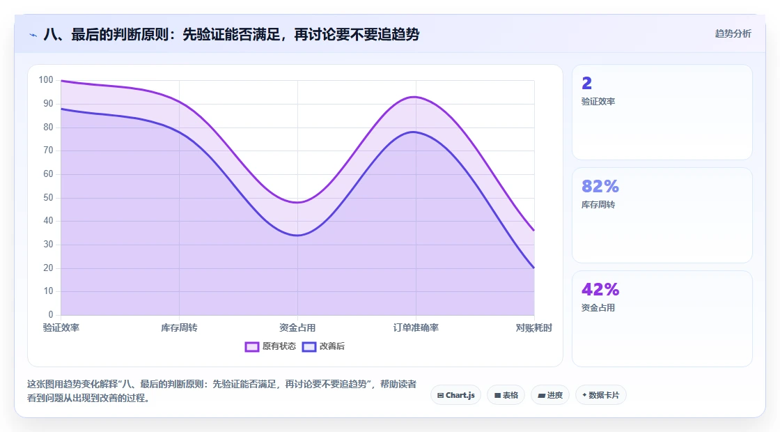 八、最后的判断原则：先验证能否满足，再讨论要不要追趋势