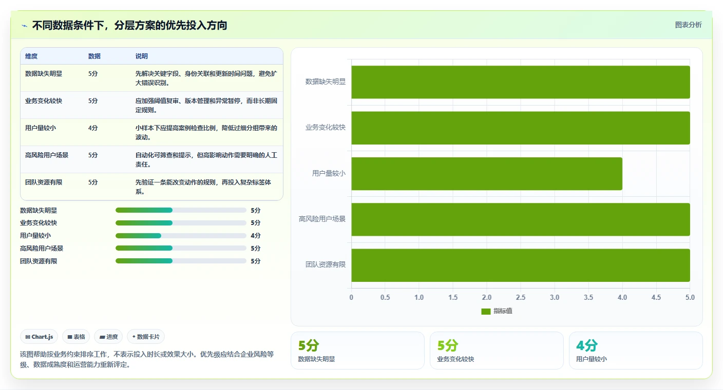 运营数据决策指南：用自动化方案判断用户分层方案