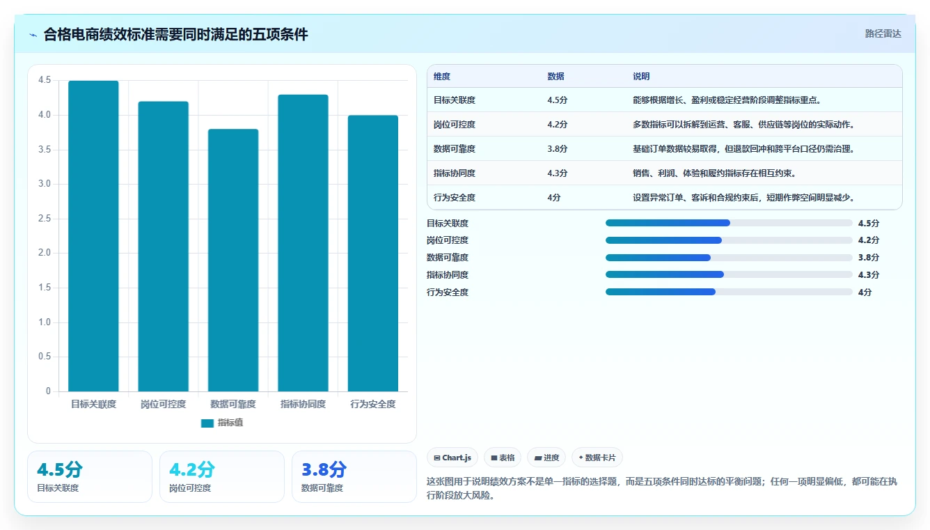 电商管理选择标准：团队绩效维度如何评估新手避坑