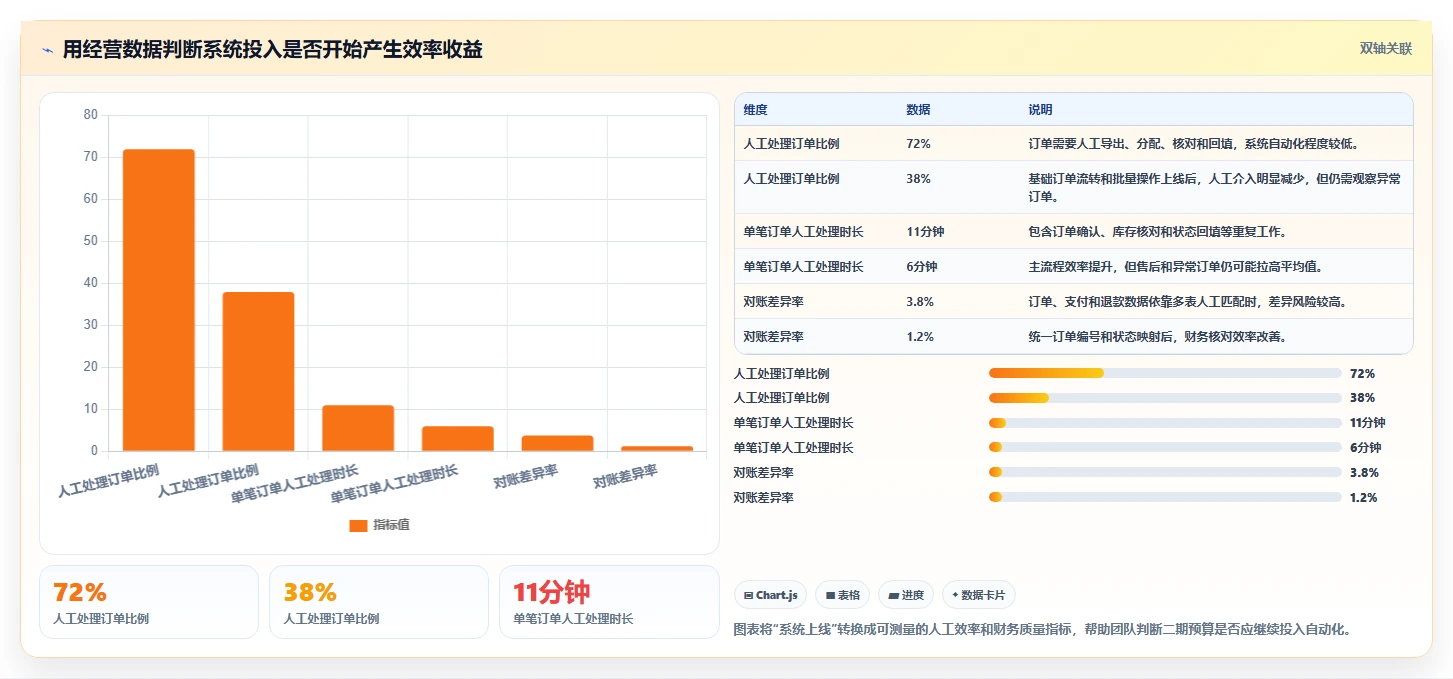 电商系统开发：创业团队进阶版方案：项目预算的目标、动作与检查点