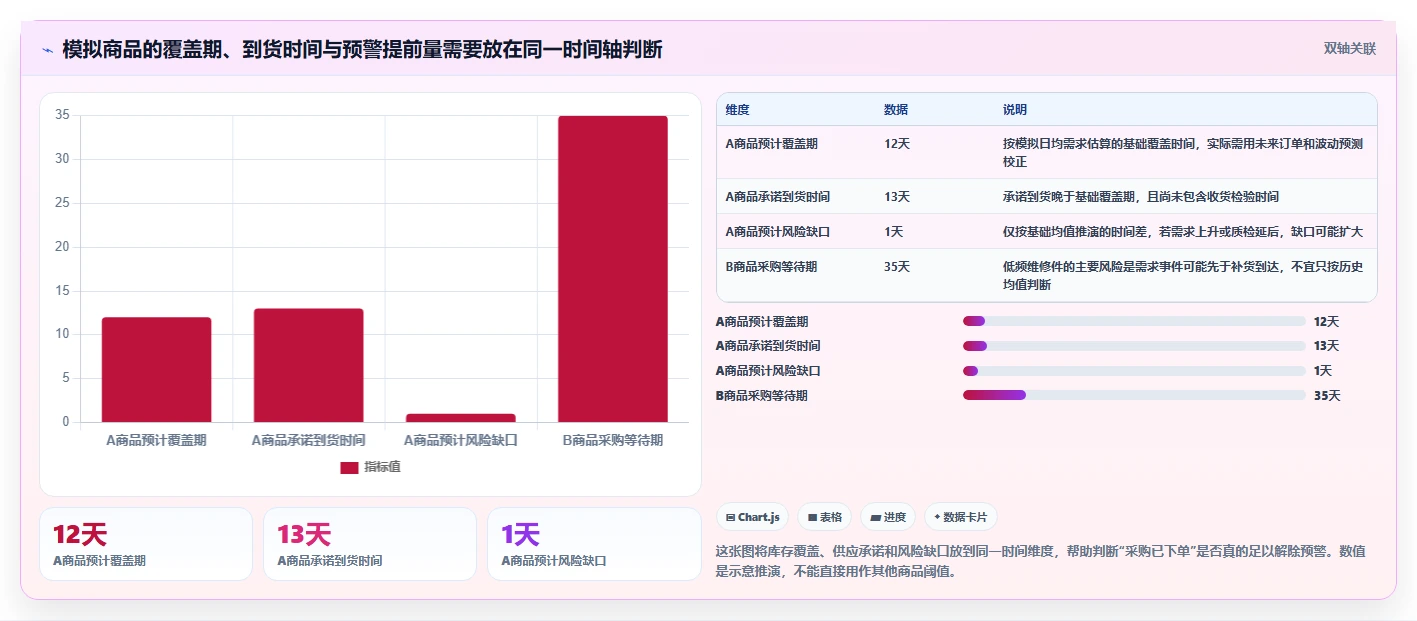 仓库安全库存管理能力清单：指标体系需要覆盖哪些分级预警事项