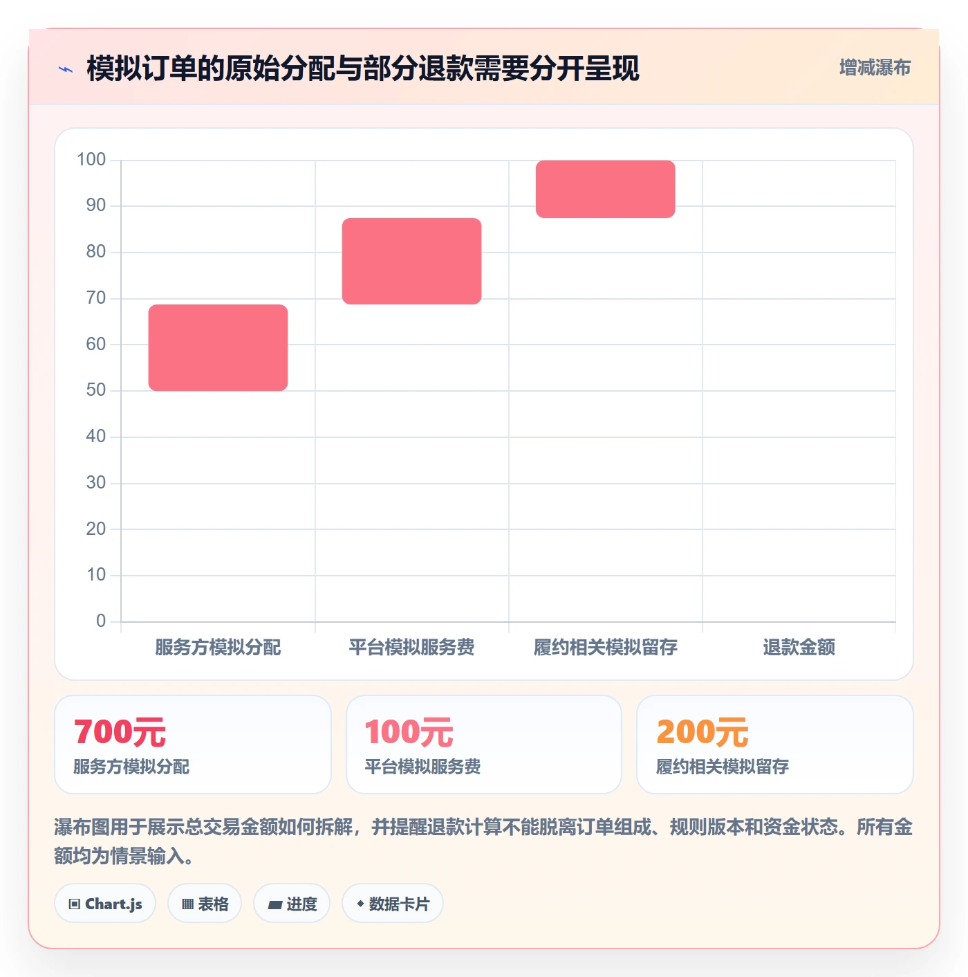 分账系统建设路线：从退款处理到选型方法分几步