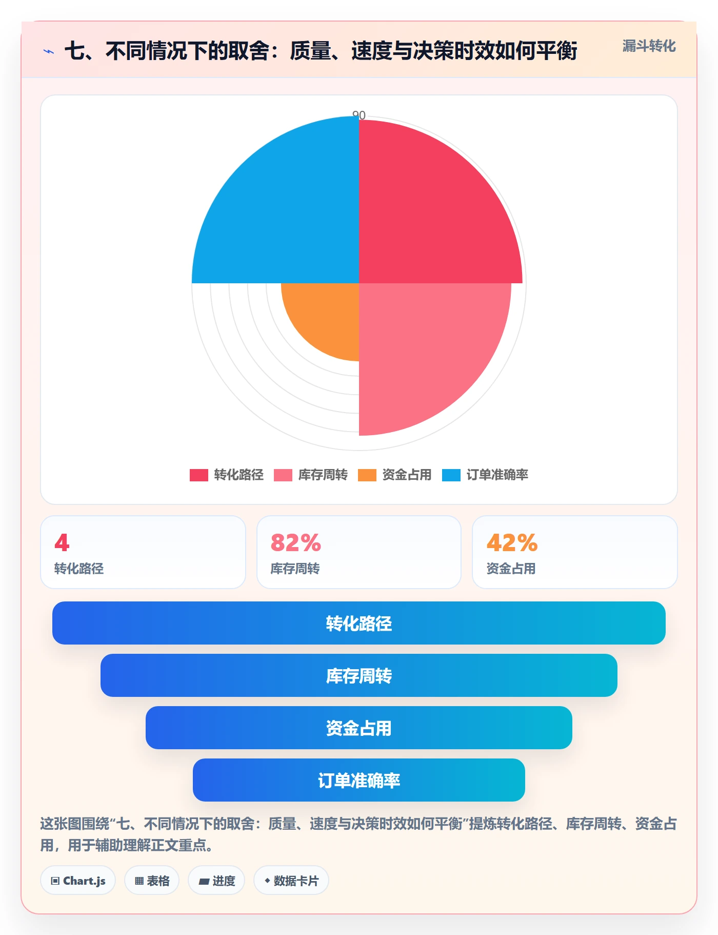 七、不同情况下的取舍：质量、速度与决策时效如何平衡