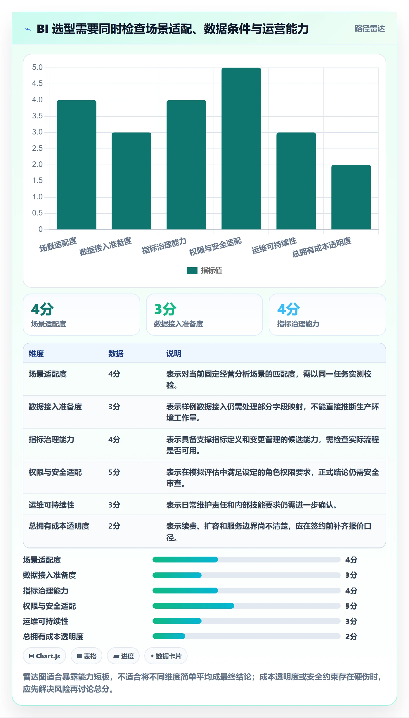 bi 平台怎么用？选型成本场景下的系统搭建拆解