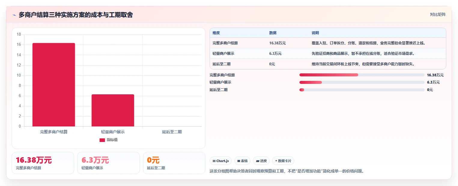 电商系统开发：项目经理标准化教程：用项目预算复制明确项目边界
