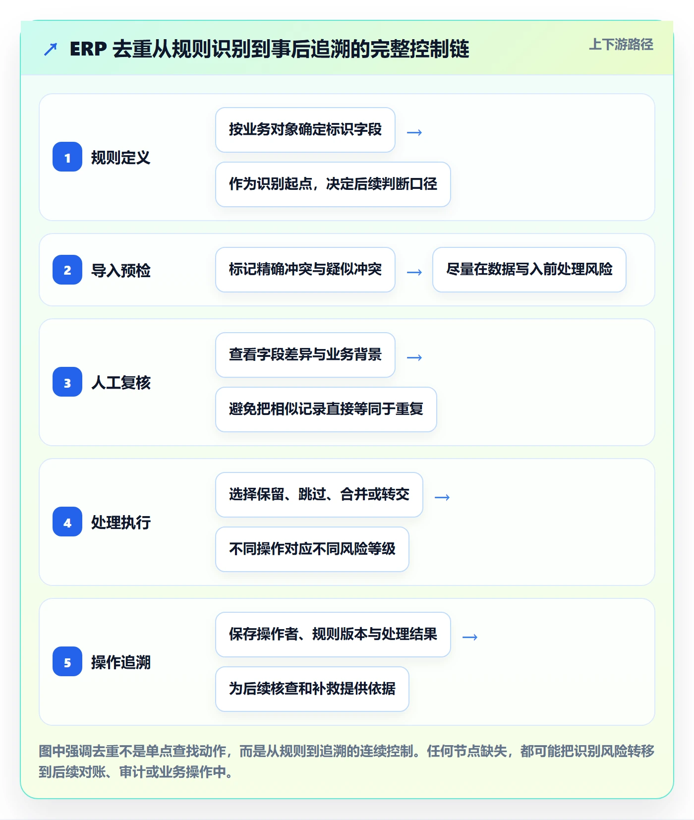 erp数据录入避坑指南：数据去重环节的核心功能要注意什么