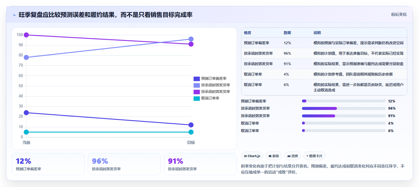 运营数据数据方法：用指标口径支撑旺季准备判断