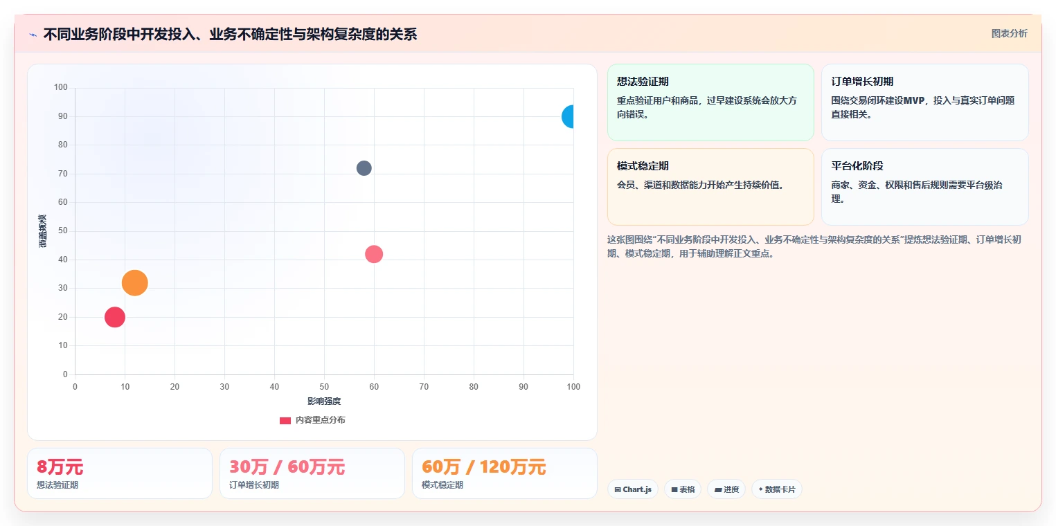 电商系统开发：创业团队落地路线图：从架构设计走向控制开发预算