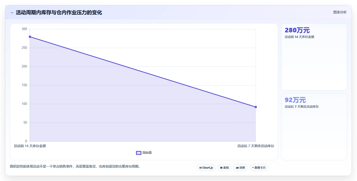 电商仓储管理：运营团队问题诊断：库位规划卡在库存积压怎么办
