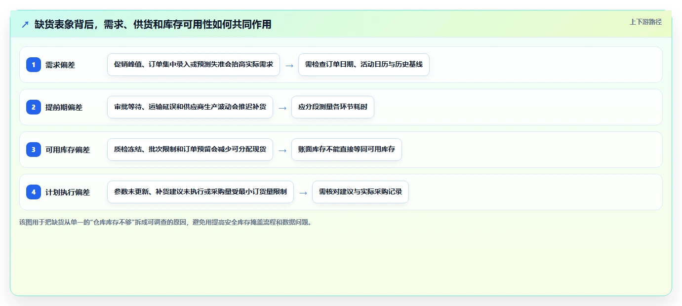 仓库安全库存管理规划方法：需求波动与进阶玩法如何衔接