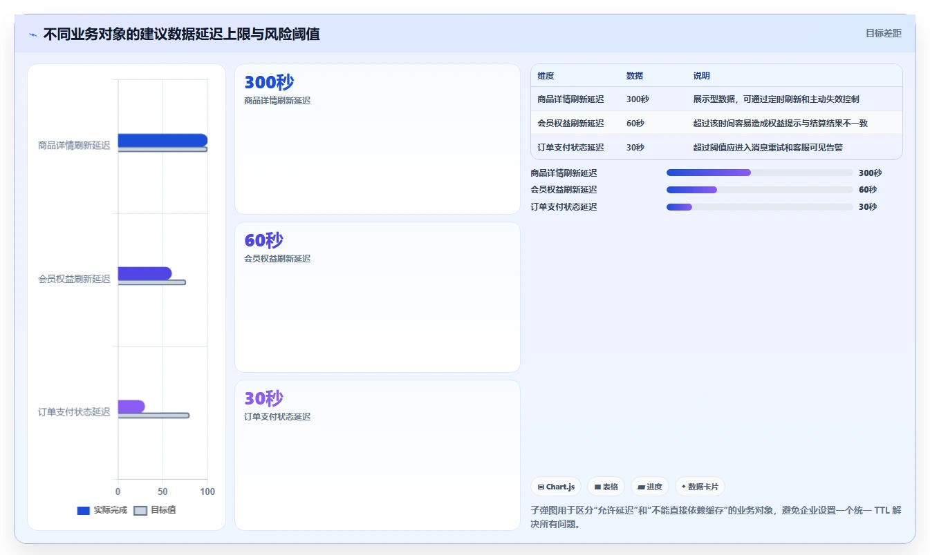 数据库存：电商企业风险清单：系统重构最需警惕的缓存不同步