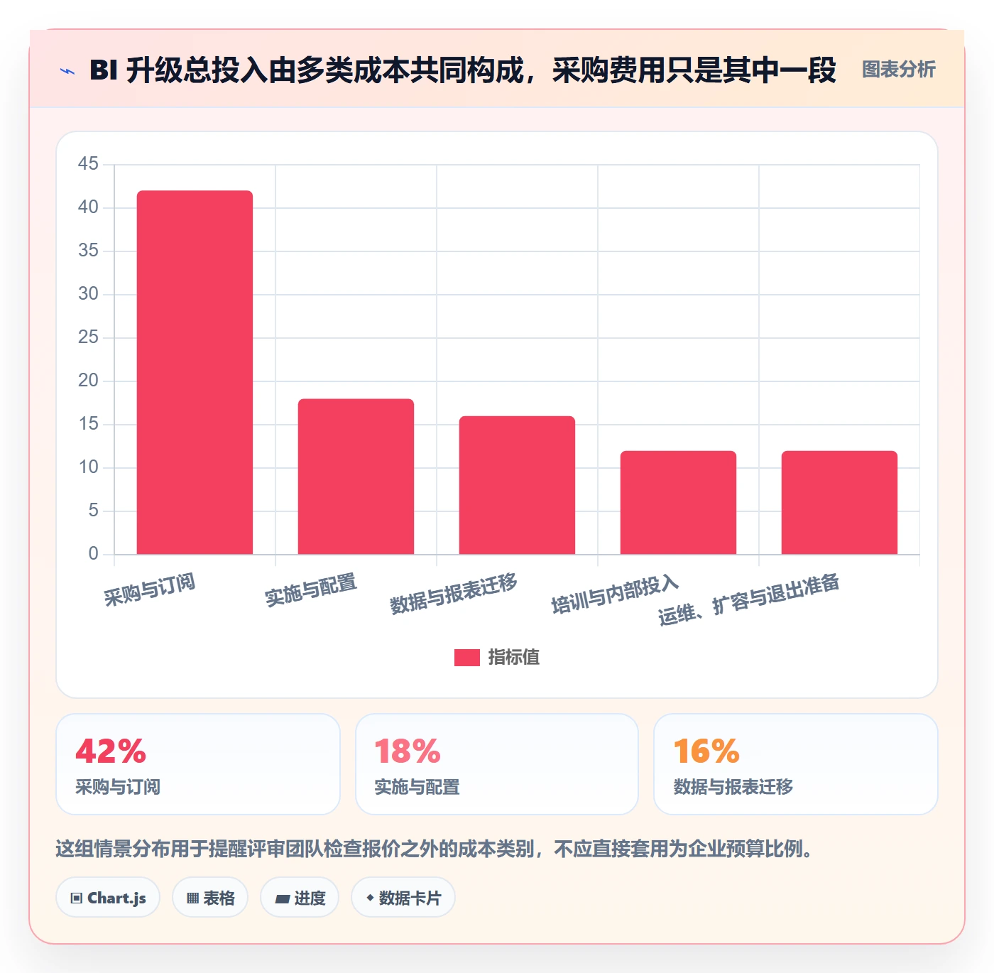 bi 平台升级方案：用选型方法改善选型成本