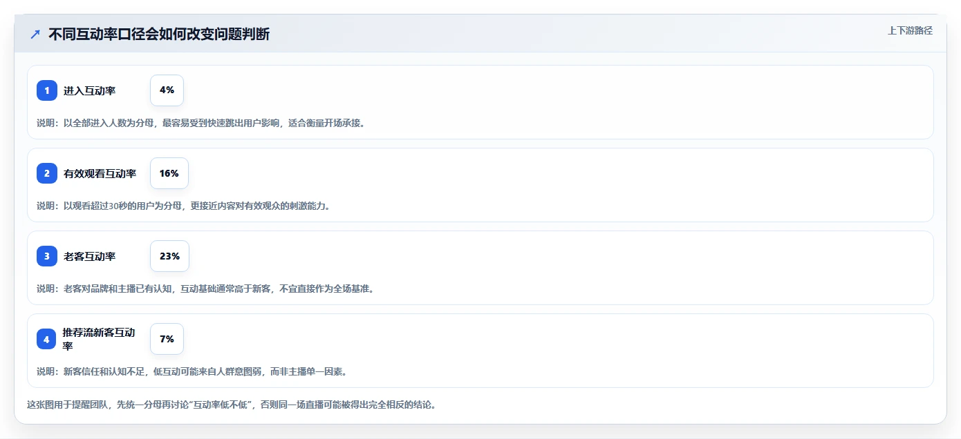 直播数据复盘：增长团队常见问题汇总：主播表现与互动率低一次讲清