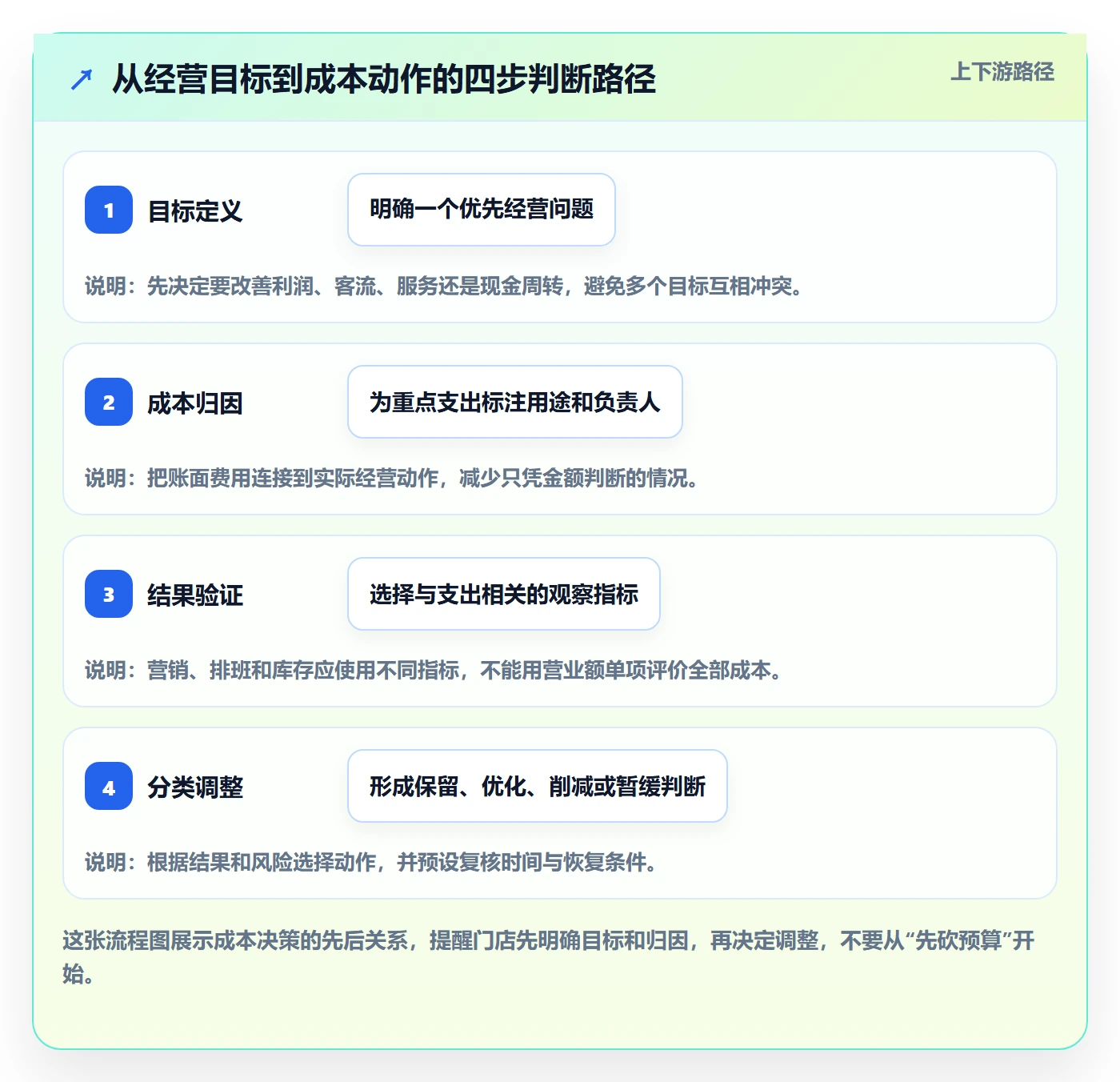 店铺运营管理怎么选？经营目标相关的成本控制判断标准