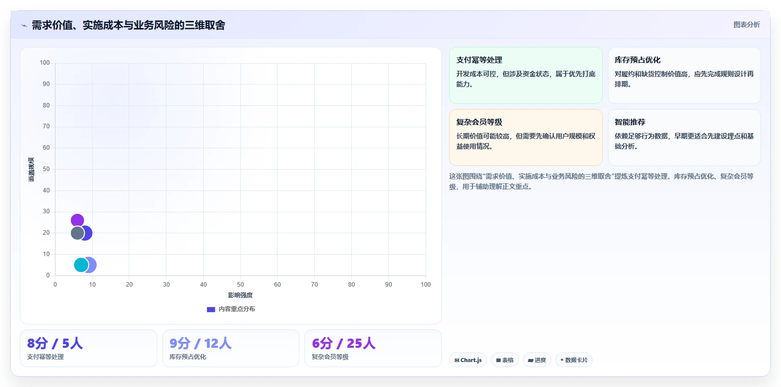 电商系统开发：产品经理实操版：持续迭代的完整方法与步骤