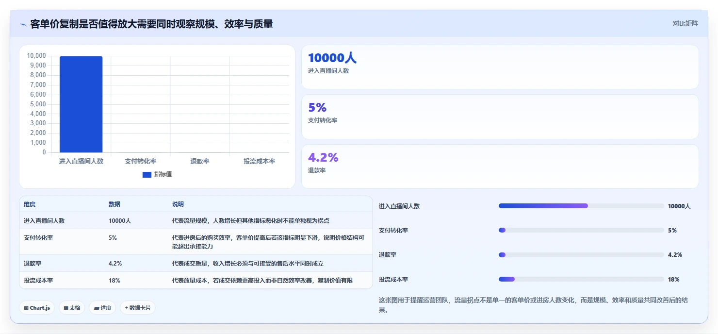 直播数据复盘：直播运营标准化教程：用客单价复制找到流量拐点