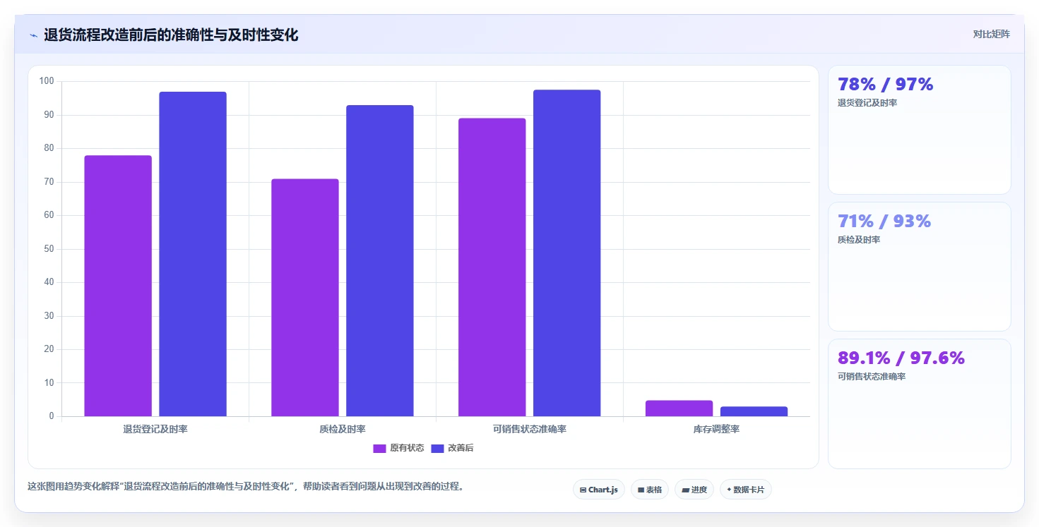 库存出入库:仓库新手一页讲清:退换货与提升库存准确率的关系