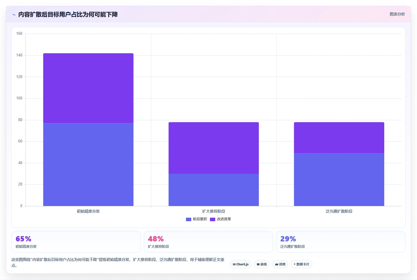 小红书数据分析：市场经理快速排查：爆文拆解为何会导致互动高不转化