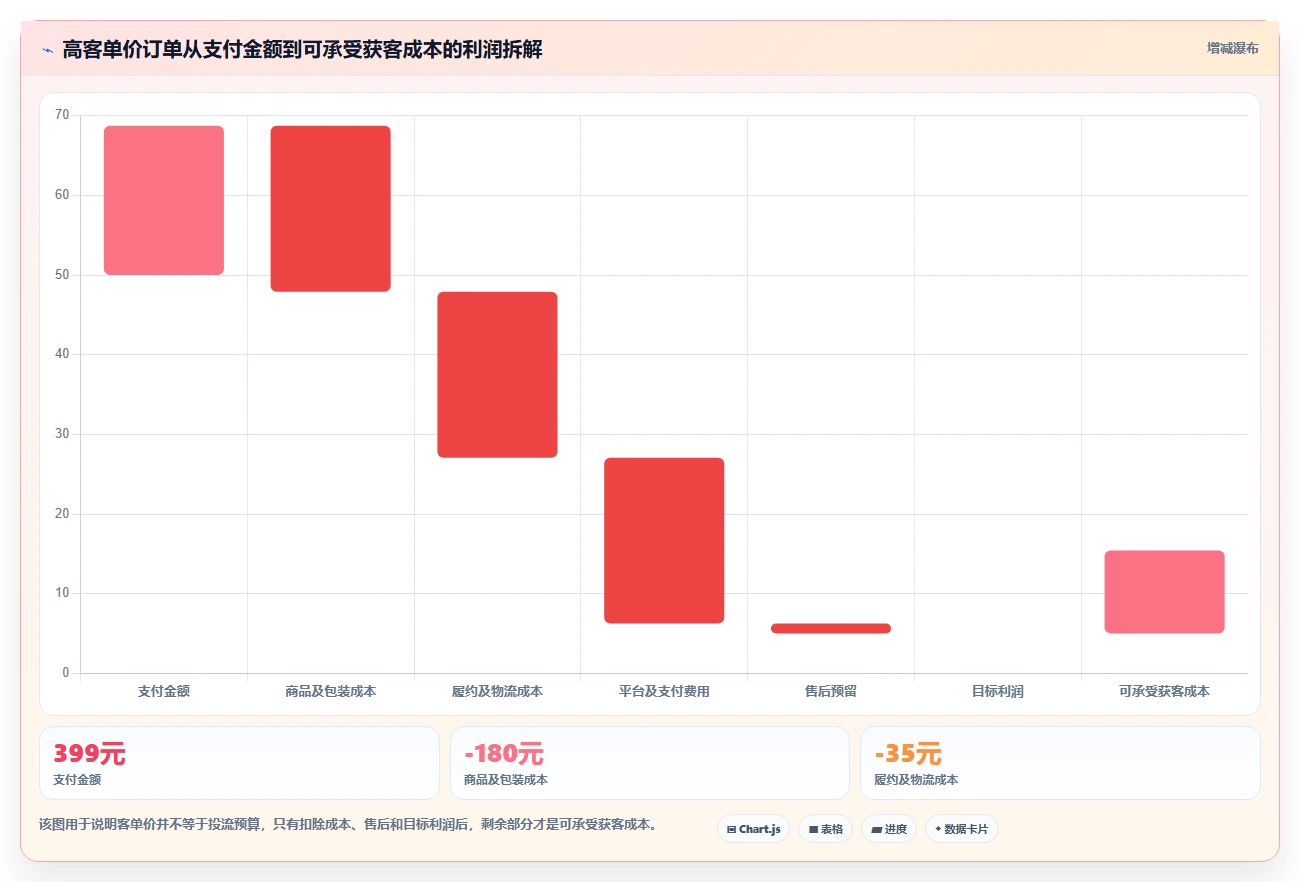 直播数据复盘：投流人员采购前必读：评估客单价时如何避开互动率低