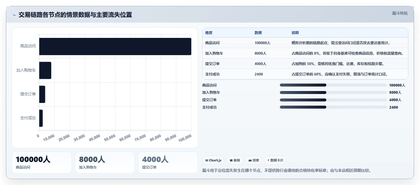 店铺运营包括哪些方面使用技巧：数据分析对应的流程设计方法
