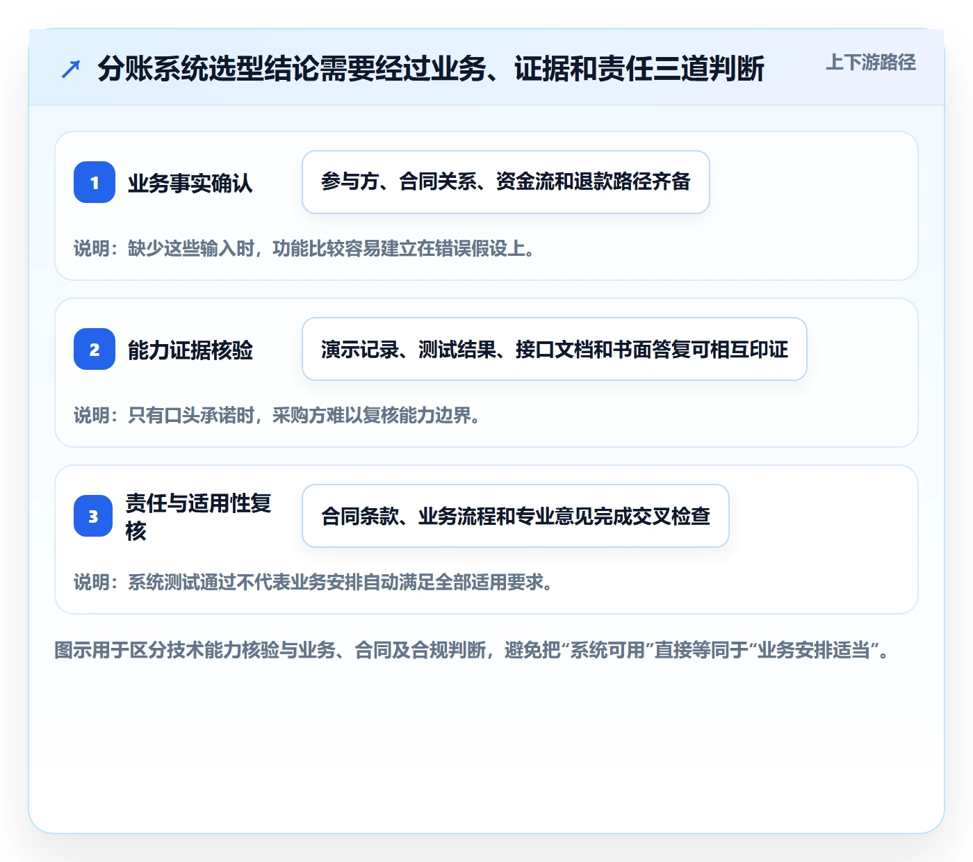 分账系统数据方法:用合规要求支撑工具对比判断