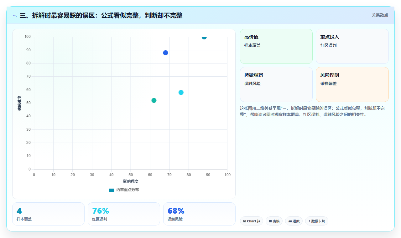 三、拆解时最容易踩的误区：公式看似完整，判断却不完整