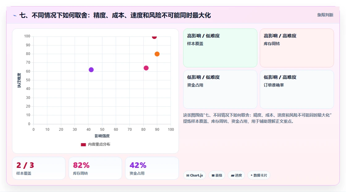 七、不同情况下如何取舍：精度、成本、速度和风险不可能同时最大化