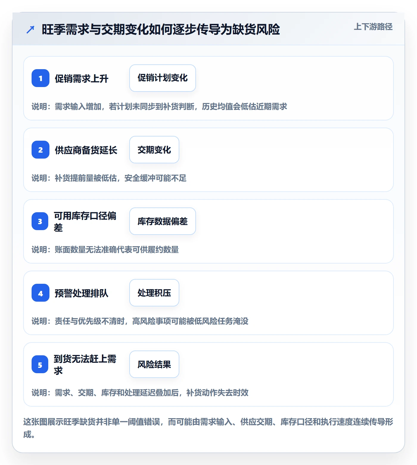 库存管理系统方案设计：补货预警场景的旺季准备怎么做
