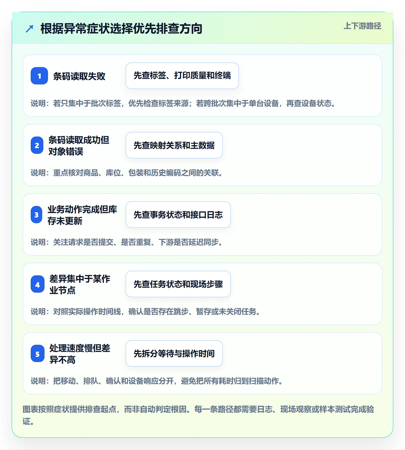 库存管理系统问题诊断：条码作业如何用增长策略改进